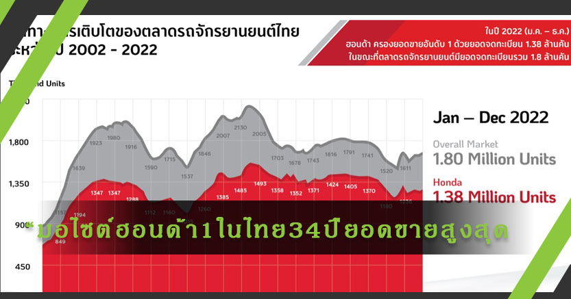 รถจักรยานยนต์ฮอนด้า ครอง 1 ในไทย 34 ปีซ้อน “ยอดจำหน่ายสูงสุด” 